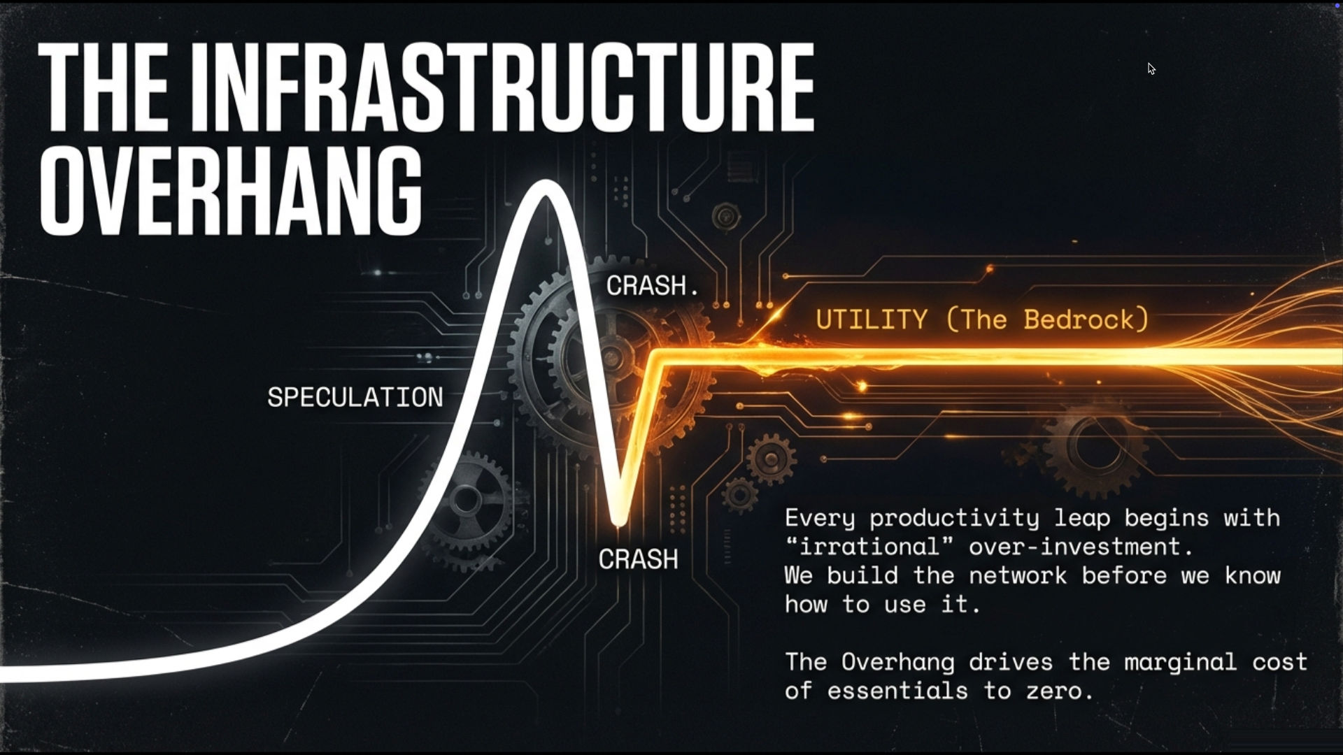 The Infrastructure Overhang: Scaling Goods, Energy, Information, and Cognition